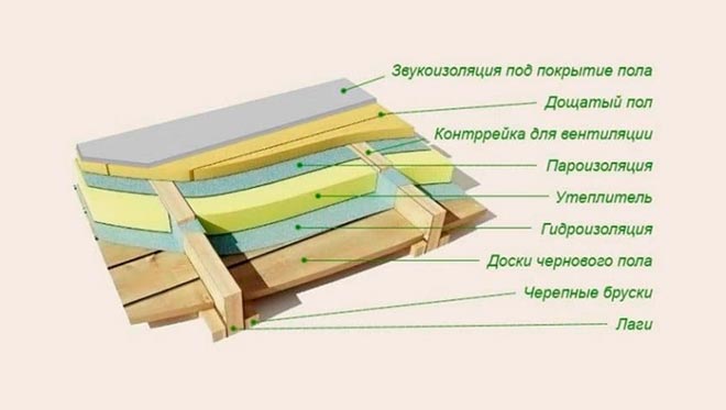 Как утеплить деревянный или бетонный пол под линолеум